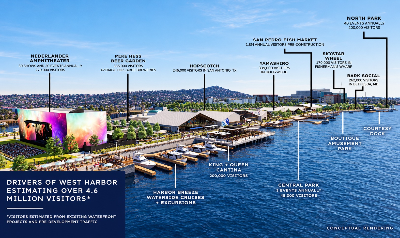 Annotated rendering of West Harbor showing the amphitheater, beer garden, restaurants, central park, marina and other attractions with their visitor counts